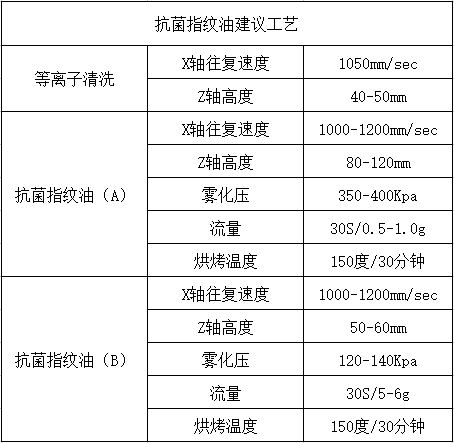 抗菌防指紋油 （分A、B液）性能參數