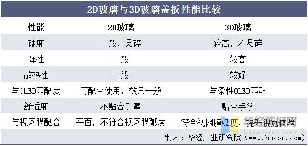 2020年3D玻璃蓋板銷售市場分析報告，3D曲面屏手機逐步滲透