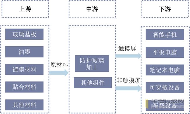 3D玻璃蓋板行業產業鏈示意圖