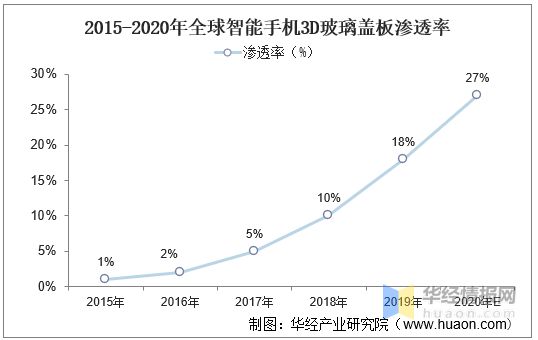 2020年3D玻璃蓋板銷售市場分析報告，3D曲面屏手機逐步滲透