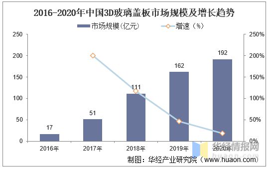 2020年3D玻璃蓋板銷售市場分析報告，3D曲面屏手機逐步滲透