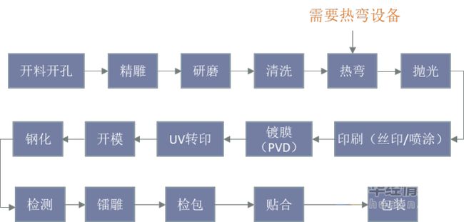 2020年3D玻璃蓋板銷售市場分析報告，3D曲面屏手機逐步滲透